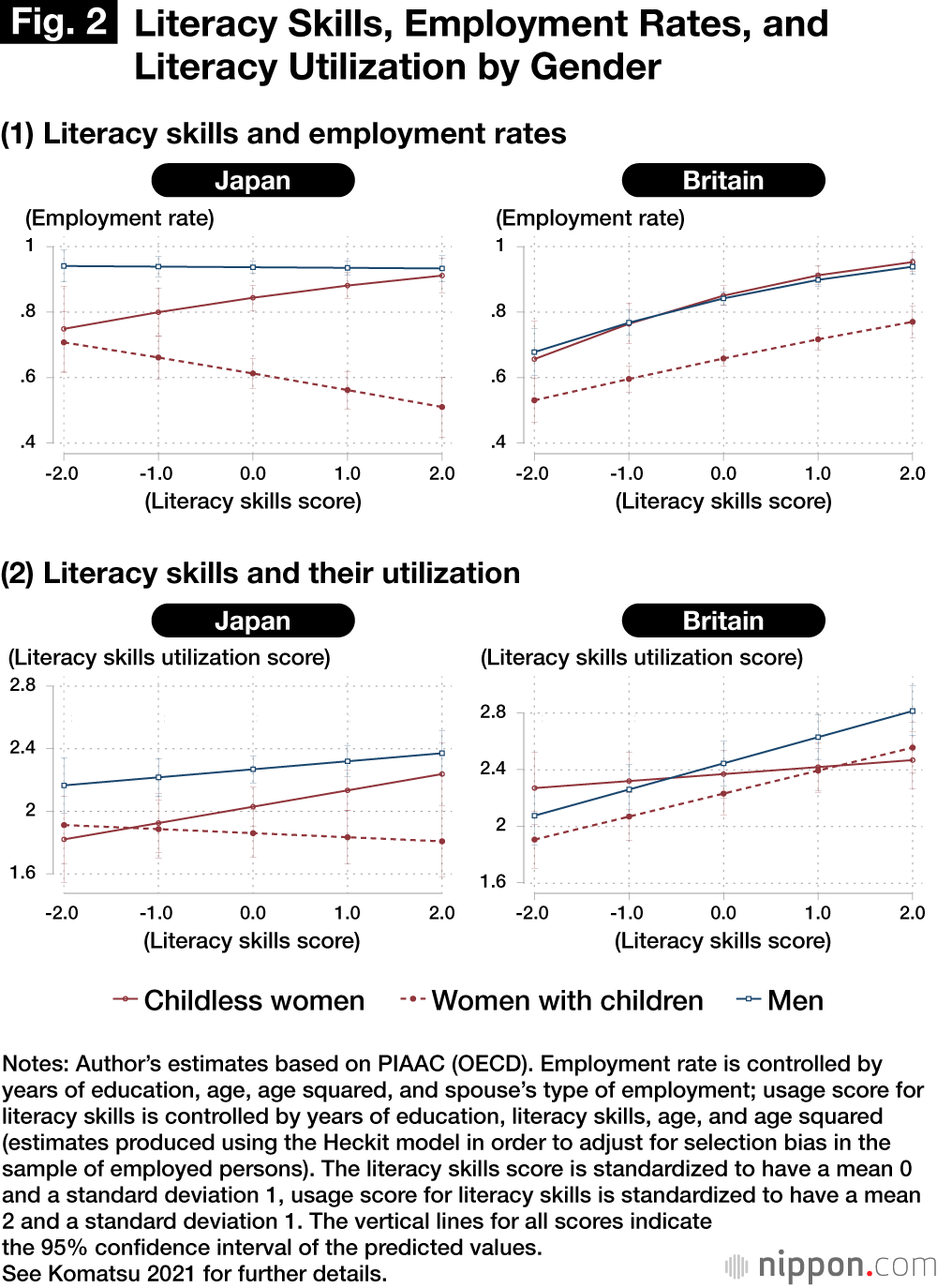 Fig. 2: Literacy Skills, Employment Rates, and Literacy Utilization by Gender