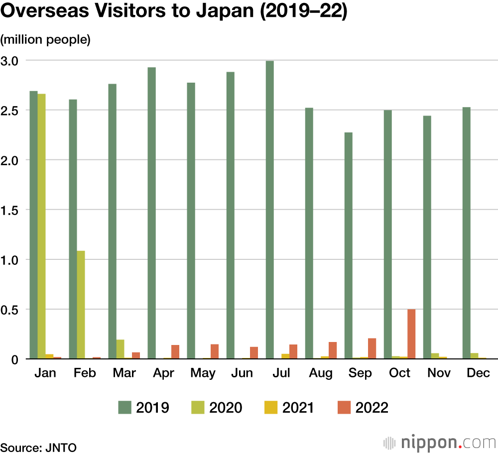 Overseas Visitors to Japan (2019–22)