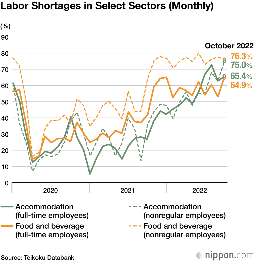 Labor Shortages in Select Sectors (Monthly)