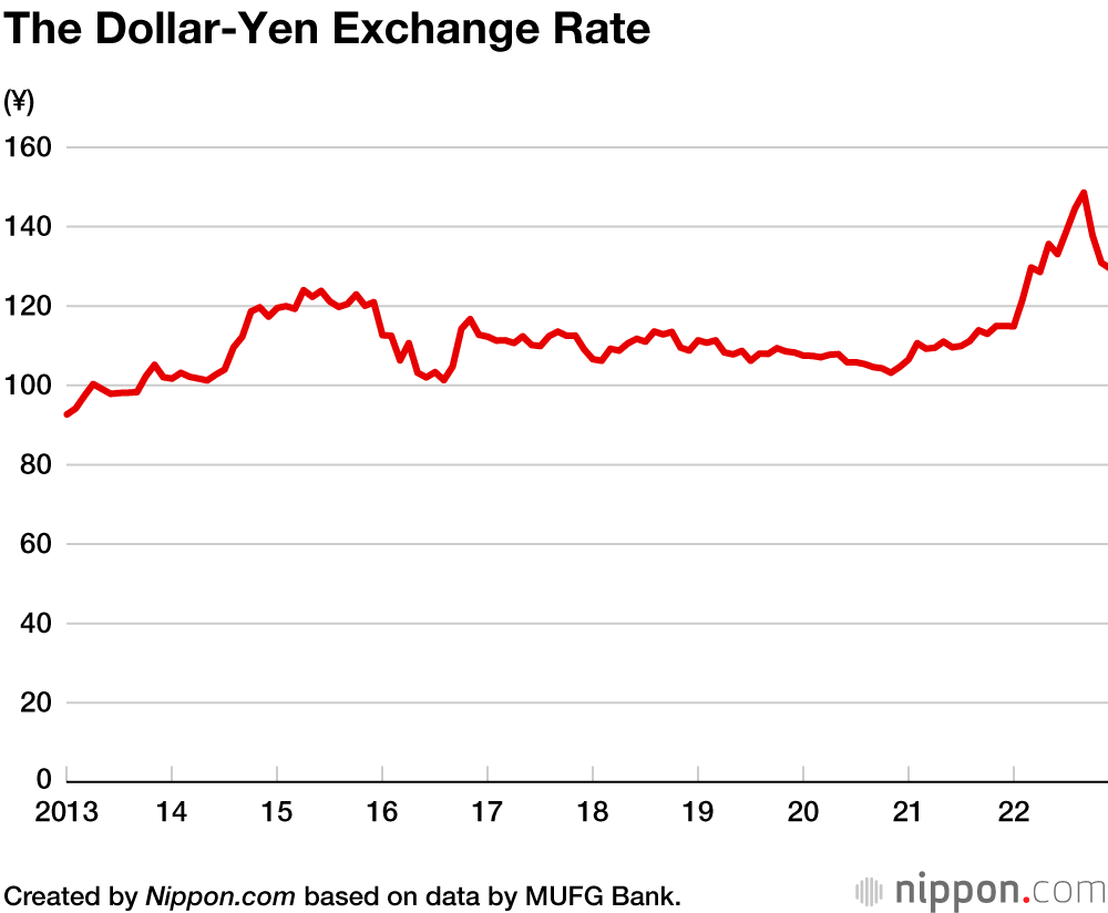 The Dollar-Yen Exchange Rate