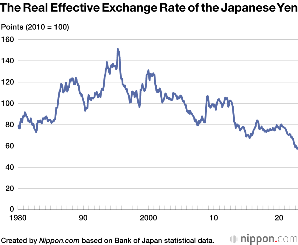 The Real Effective Exchange Rate of the Japanese Yen