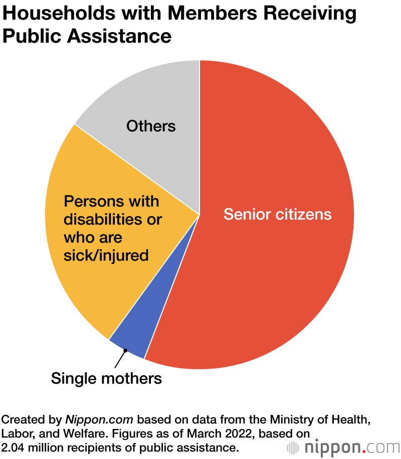 Households with Members Receiving Public Assistance
