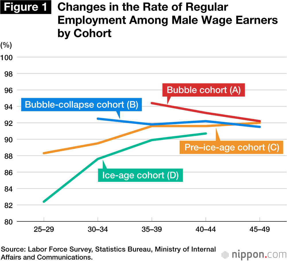 Figure 1. Changes in the Rate of Regular Employment Among Male Wage Earners by Cohort