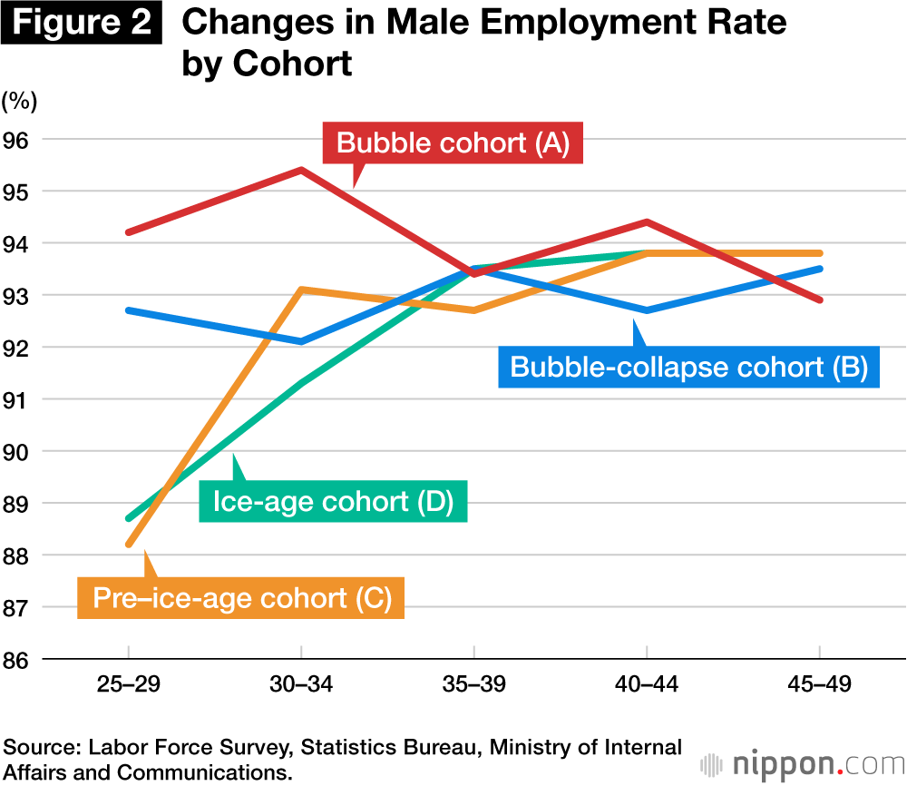 Figure 2. Changes in Male Employment Rate by Cohort