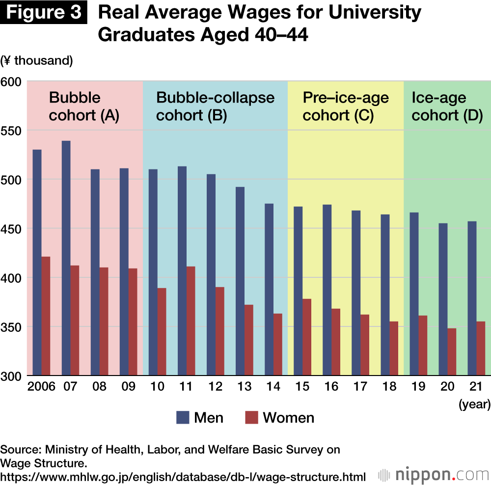 Figure 3. Real Average Wages for University Graduates Aged 40–44