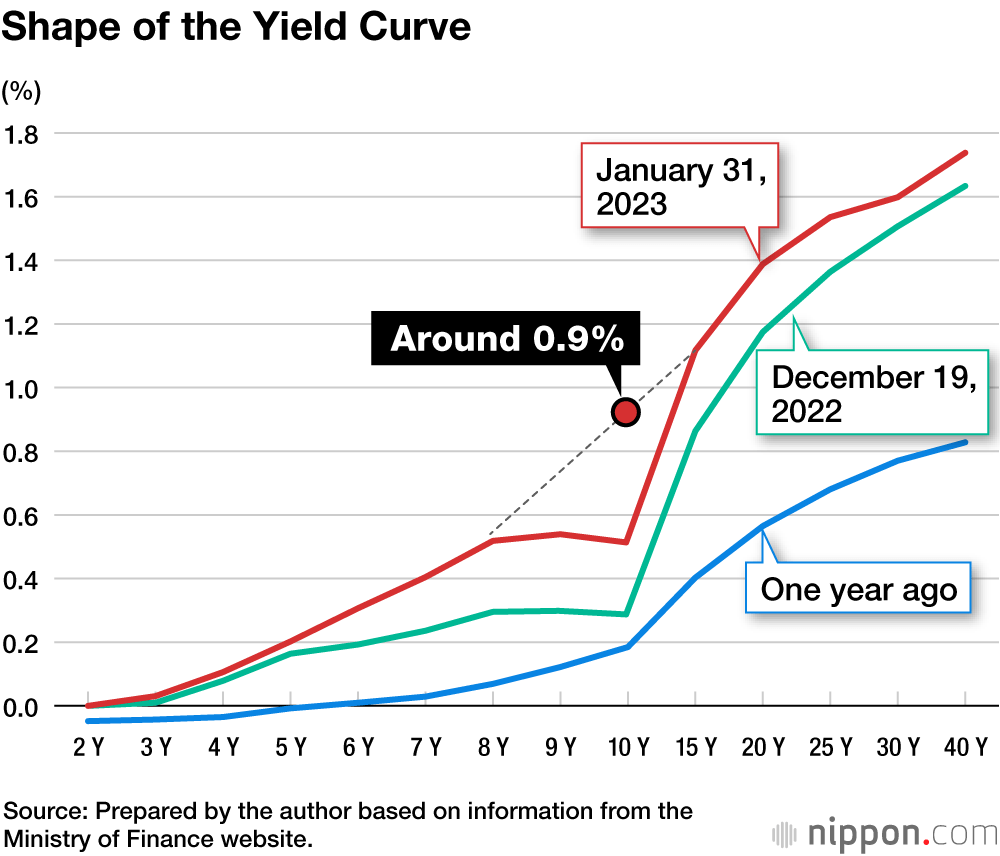 Shape of the Yield Curve