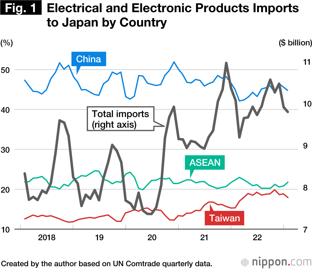 Fig. 1 Electrical and Electronic Products Imports to Japan by Country
