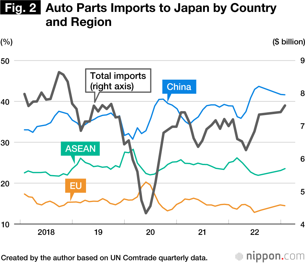 Fig. 2 Auto Parts Imports to Japan by Country and Region