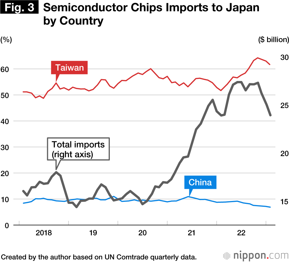 Fig. 3 Semiconductor Chips Imports to Japan by Country