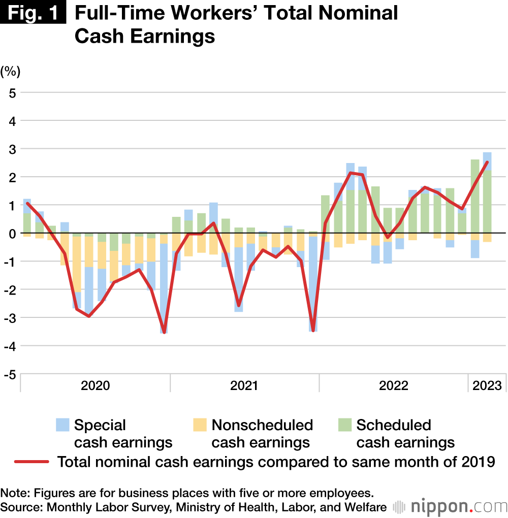 Fig. 1 Full-Time Workers’ Total Nominal Cash Earnings