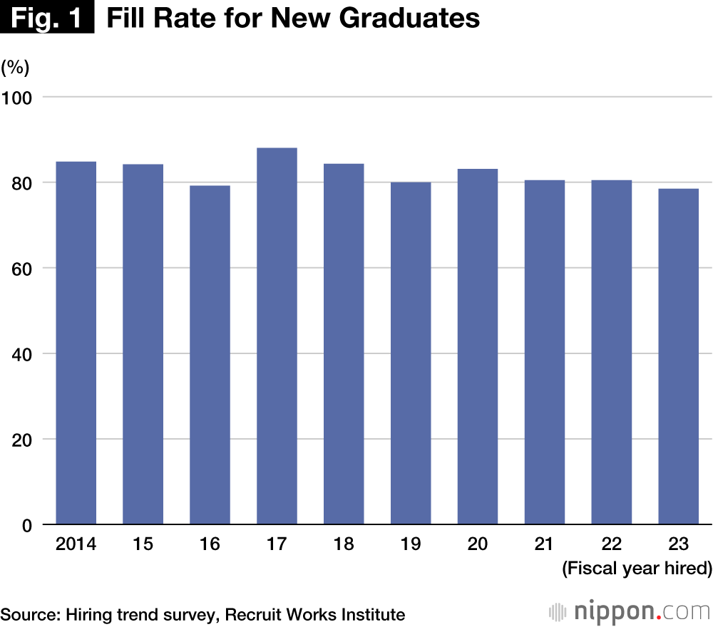 Fig. 1  Fill Rate for New Graduates
