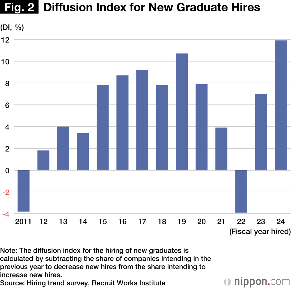 Fig. 2  Diffusion Index for New Graduate Hires 