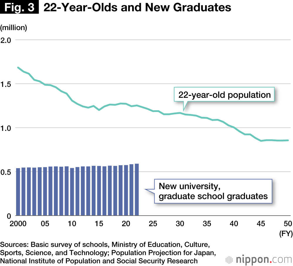 Fig. 3  22-Year-Olds and New Graduates
