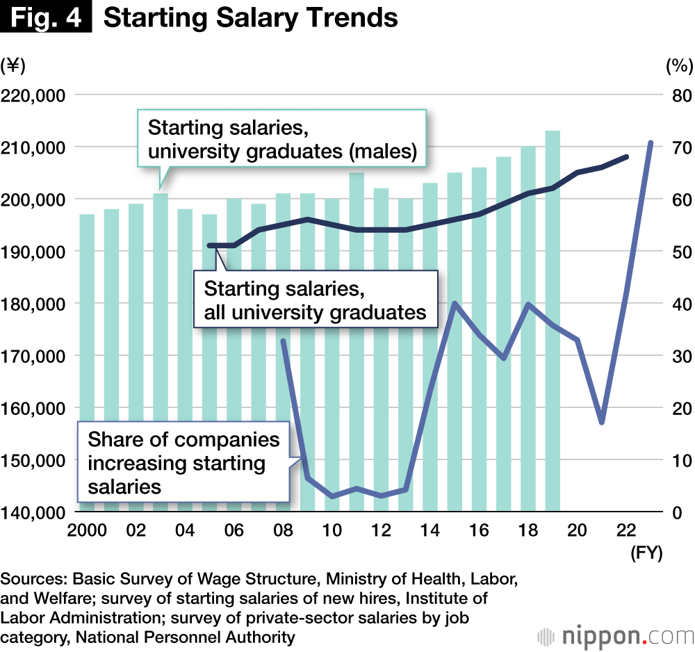 Fig. 4  Starting Salary Trends