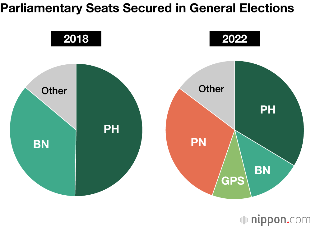 Parliamentary Seats Secured in General Elections