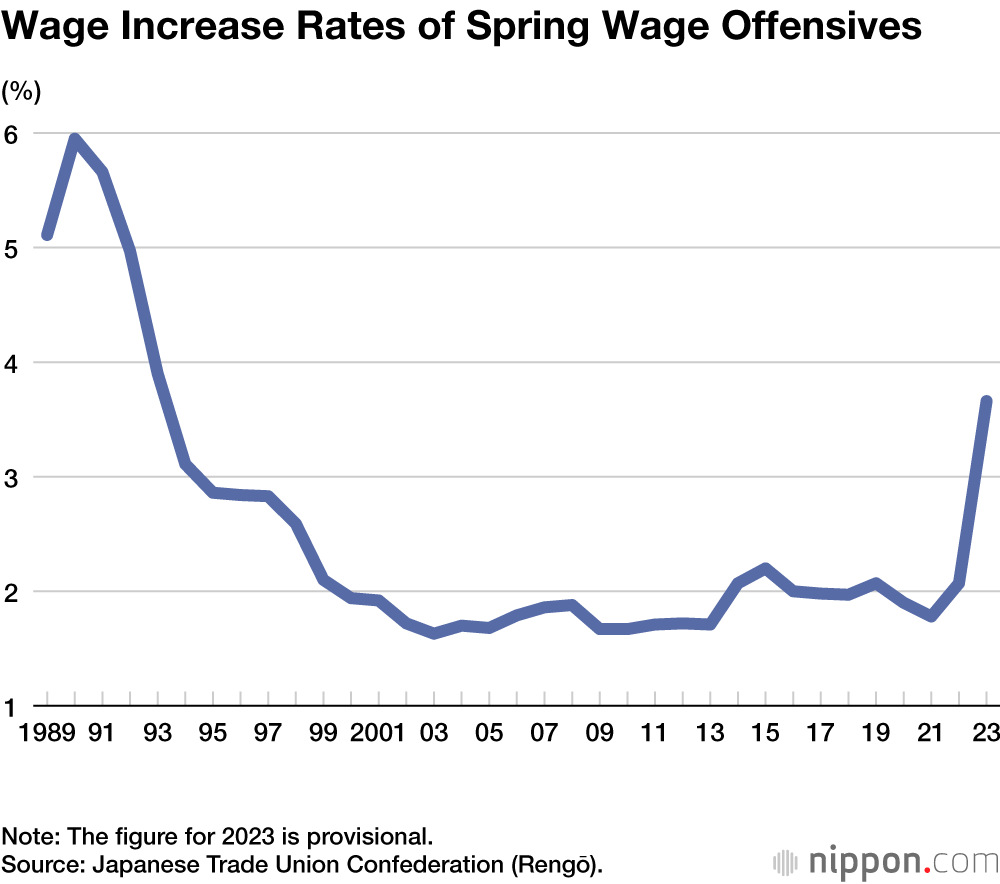 Wage Increase Rates of Spring Wage Offensives