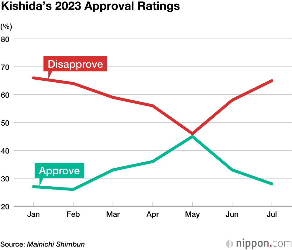 Kishida’s 2023 Approval Ratings