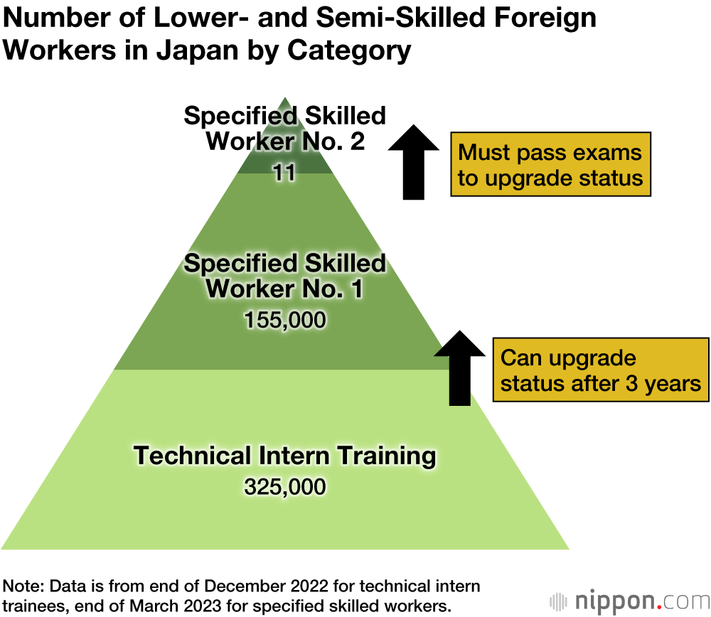 Number of Lower- and Semi-Skilled Foreign Workers in Japan by Category
