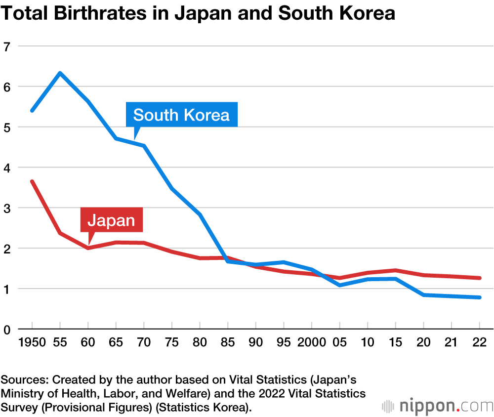Total Birthrates in Japan and South Korea