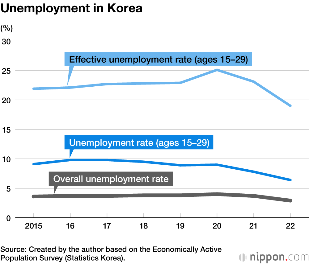 Unemployment in Korea