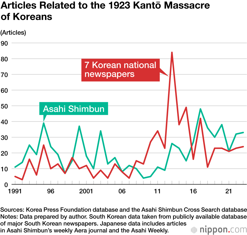 Articles Related to the 1923 Kantō Massacre of Koreans