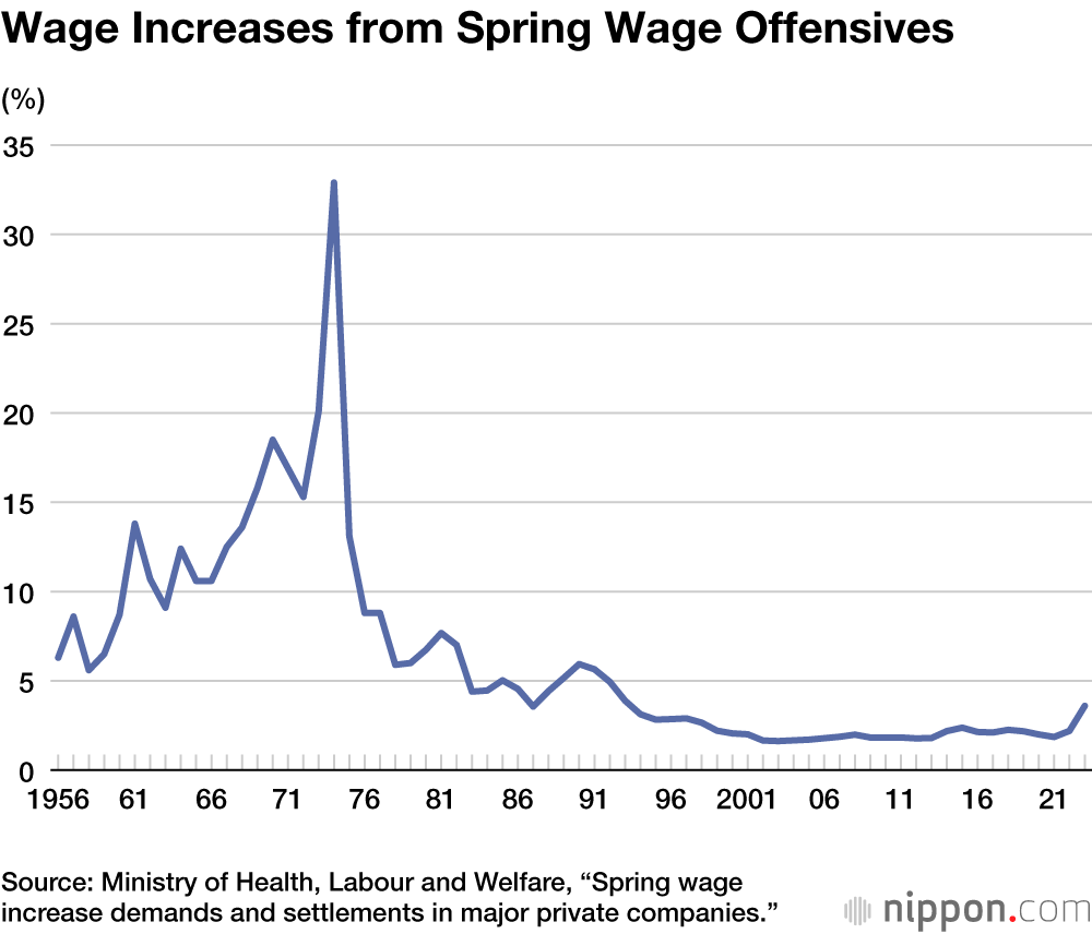 Wage Increases from Spring Wage Offensives