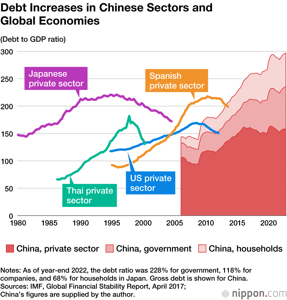 Debt Increases in Chinese Sectors and Global Economies