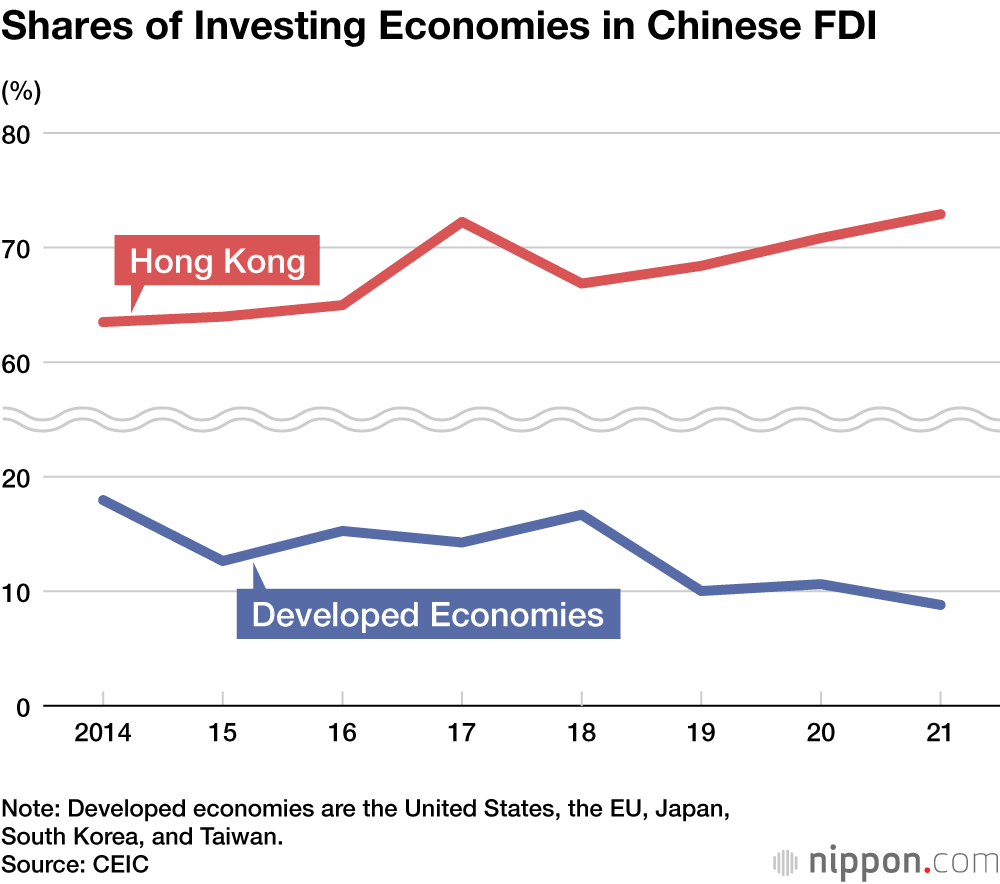 Shares of Investing Economies in Chinese FDI