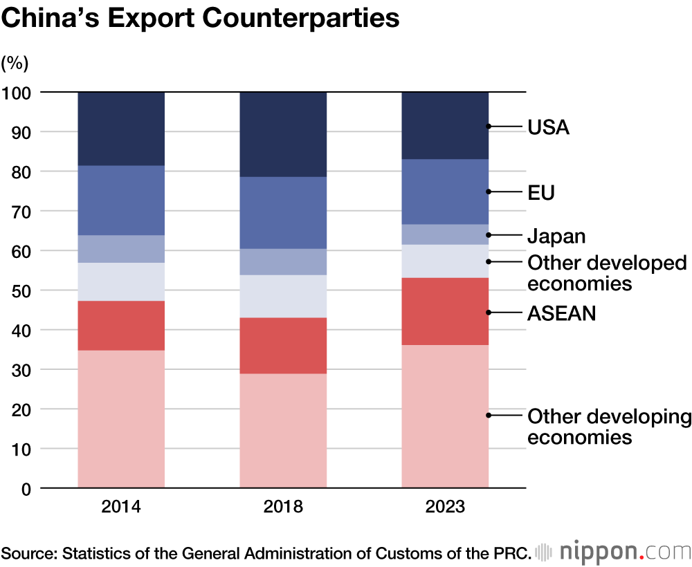 China’s Export Counterparties