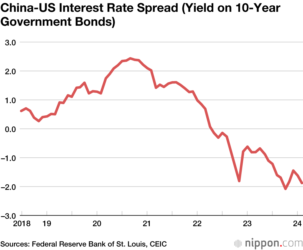 China-US Interest Rate Spread (Yield on 10-Year Government Bonds)