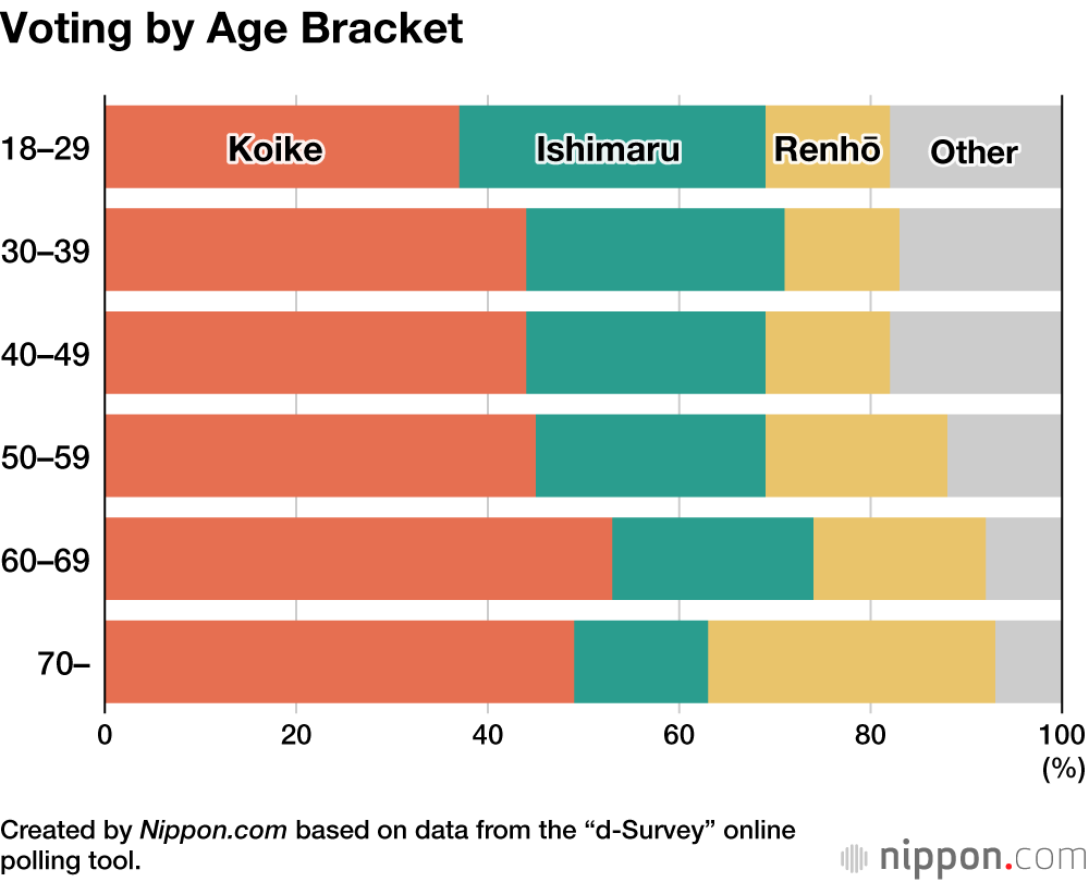 Voting by Age Bracket