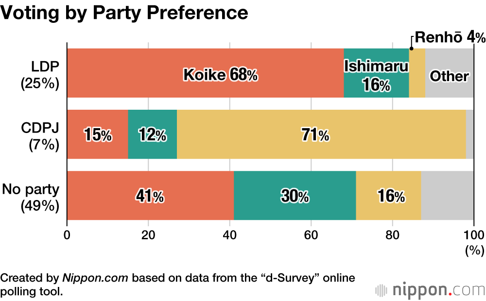 Voting by Party Preference