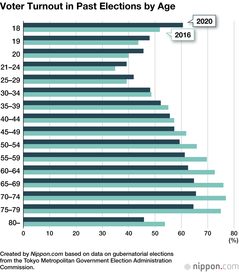 Voter Turnout in Past Elections by Age