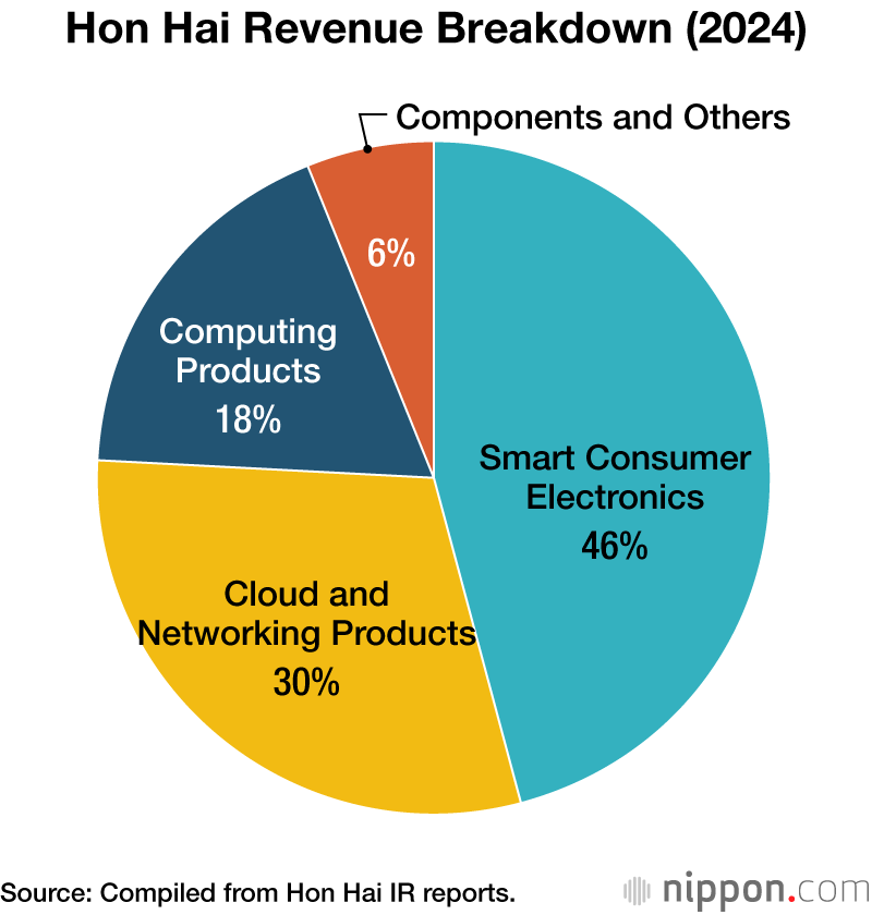 Hon Hai Revenue Breakdown (2024)