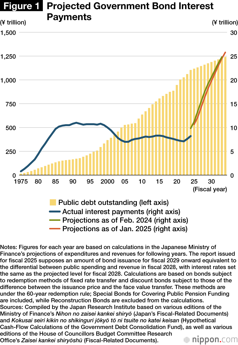 Figure 1. Projected Government Bond Interest Payments