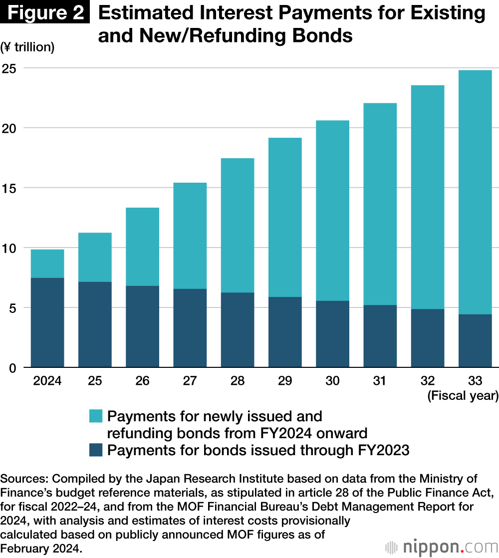 Figure 2. Estimated Interest Payments for Existing and New/Refunding Bonds