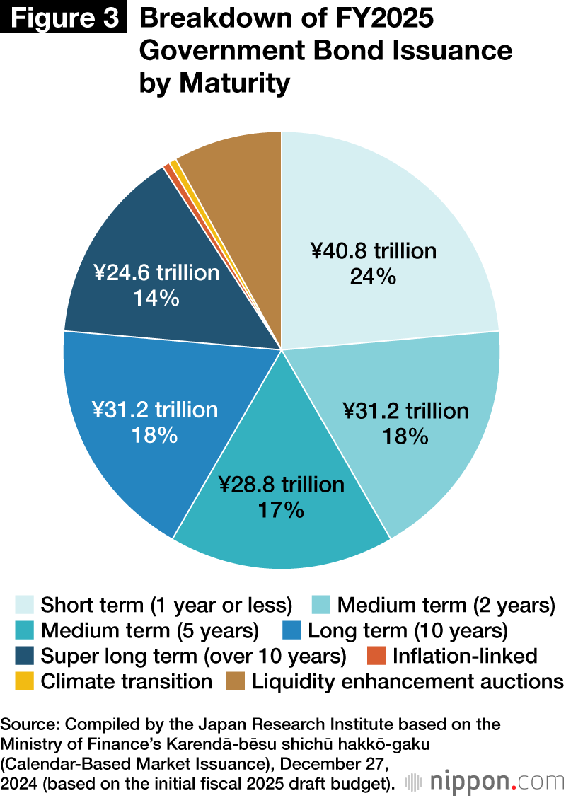 Figure 3. Breakdown of FY2025 Government Bond Issuance by Maturity