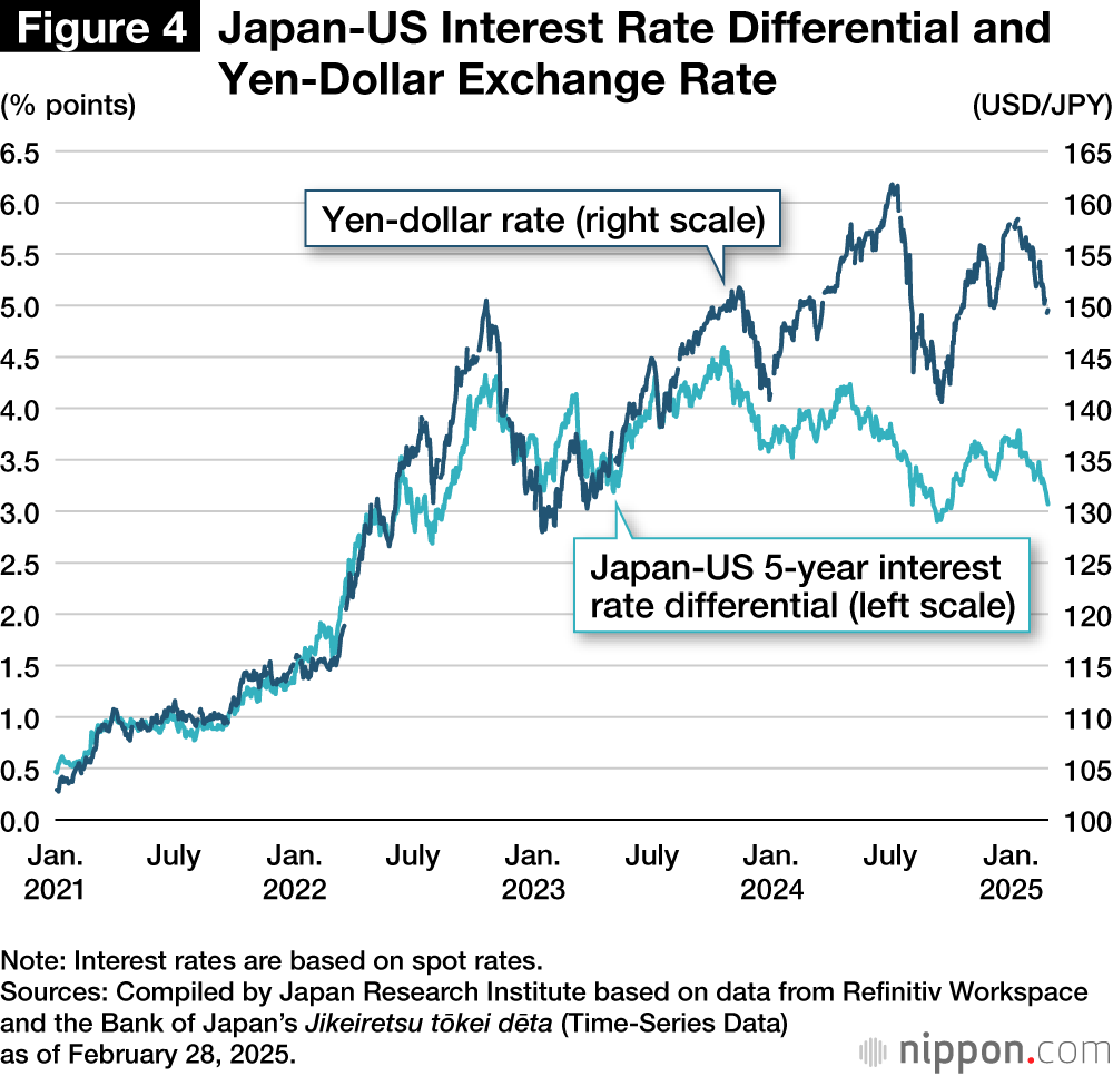 Figure 4. Japan-US Interest Rate Differential and Yen-Dollar Exchange Rate