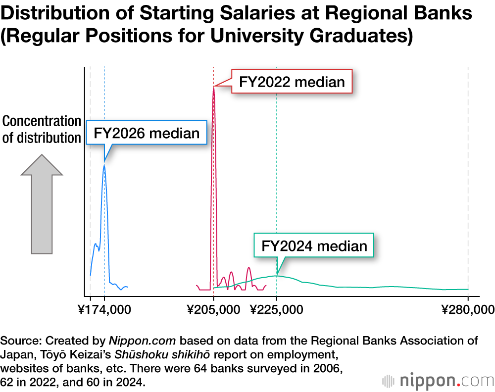 Distribution of Starting Salaries at Regional Banks (Regular Positions for University Graduates)