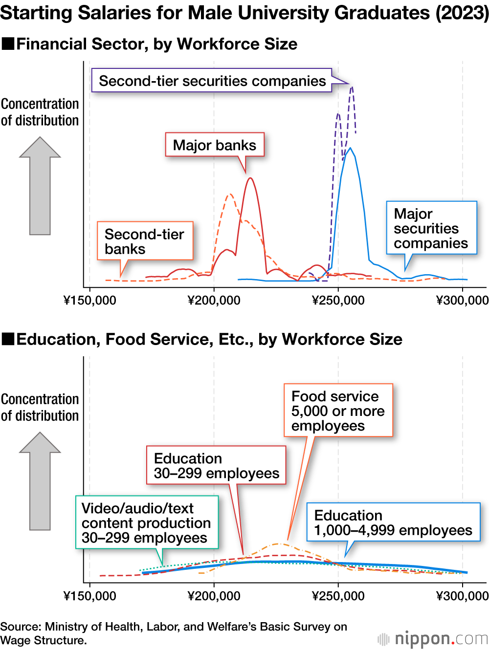 Starting Salaries for Male University Graduates (2023)