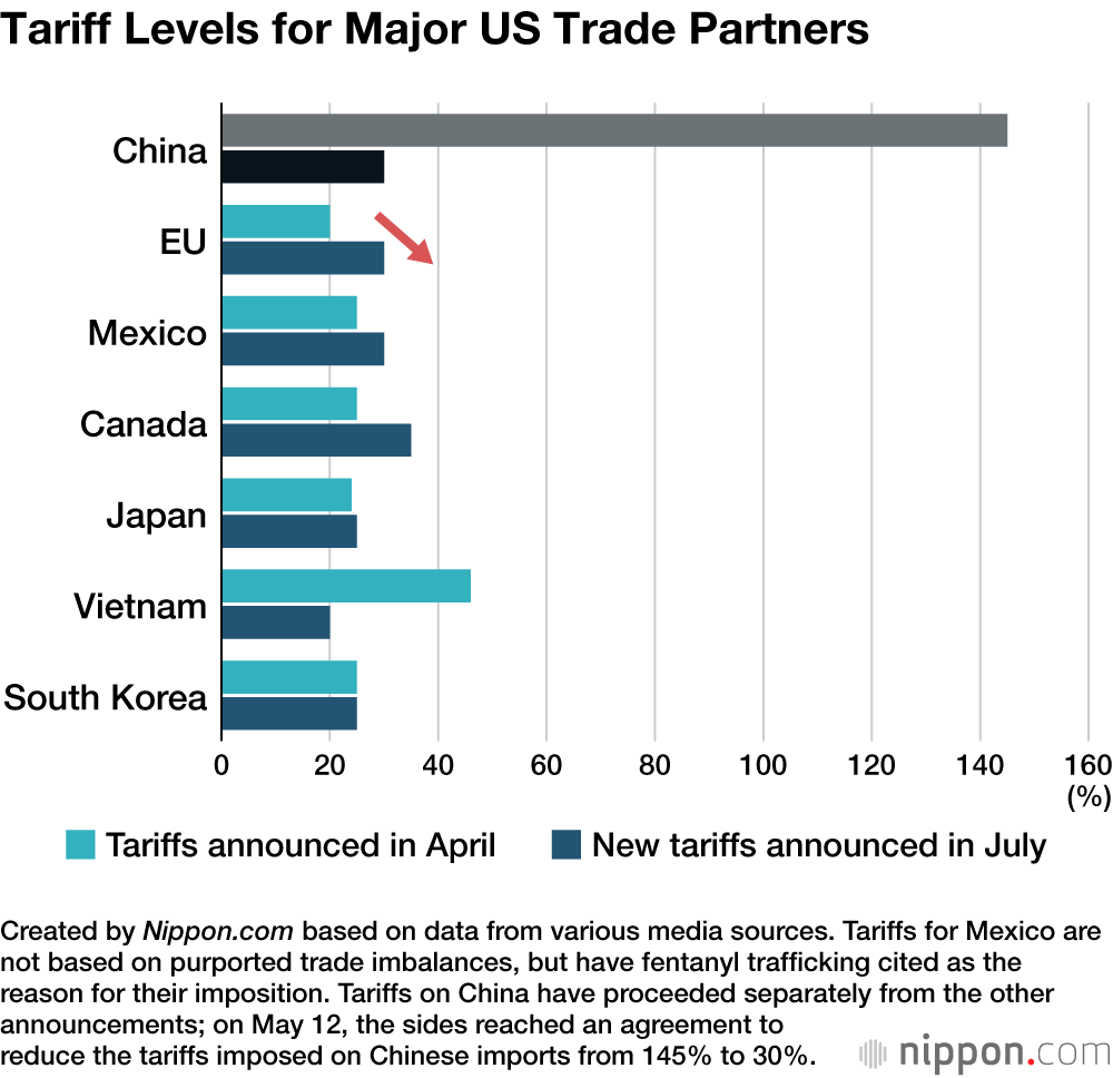 Tariff Levels for Major US Trade Partners