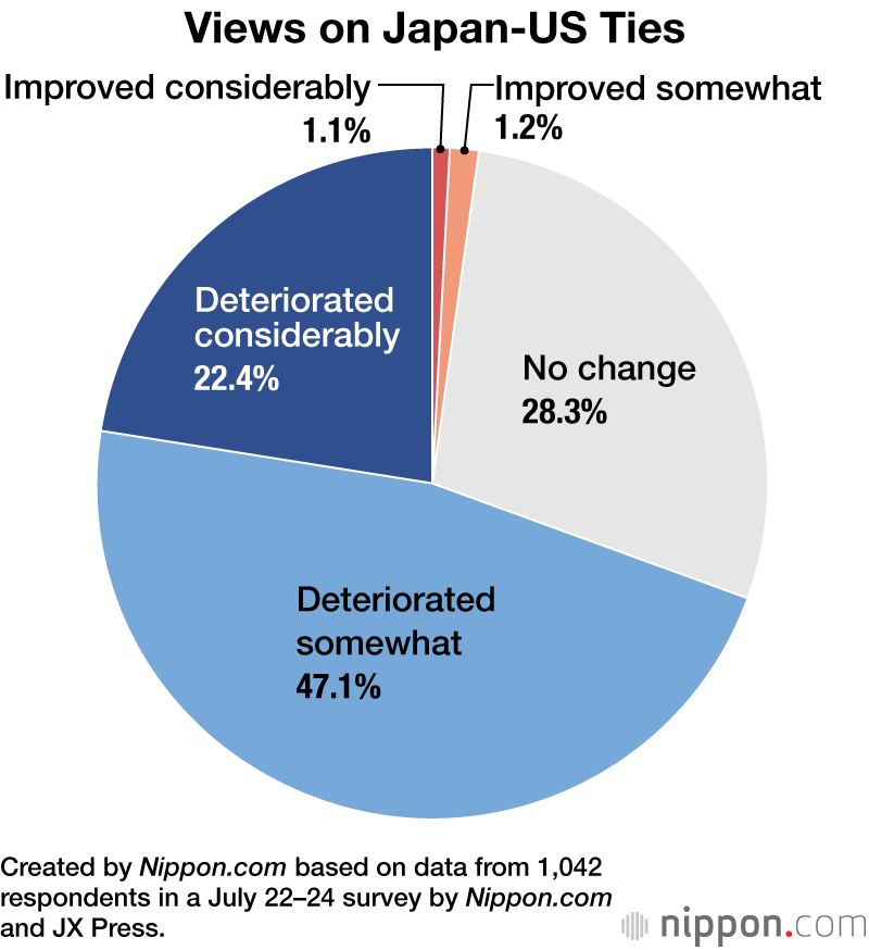 Views on Japan-US Ties