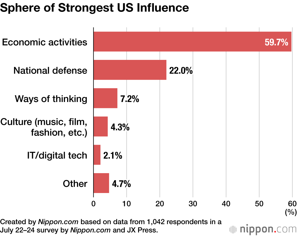 Sphere of Strongest US Influence
