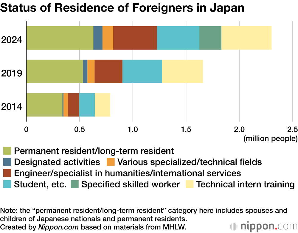 Status of Residence of Foreigners in Japan