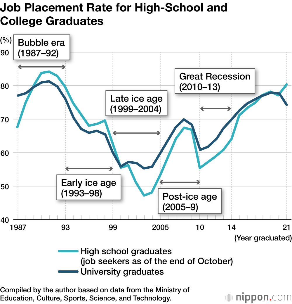 Job Placement Rate for High-School and College Graduates