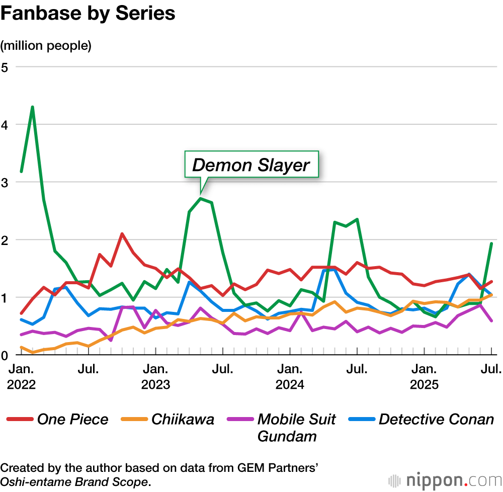 Fanbase by Series