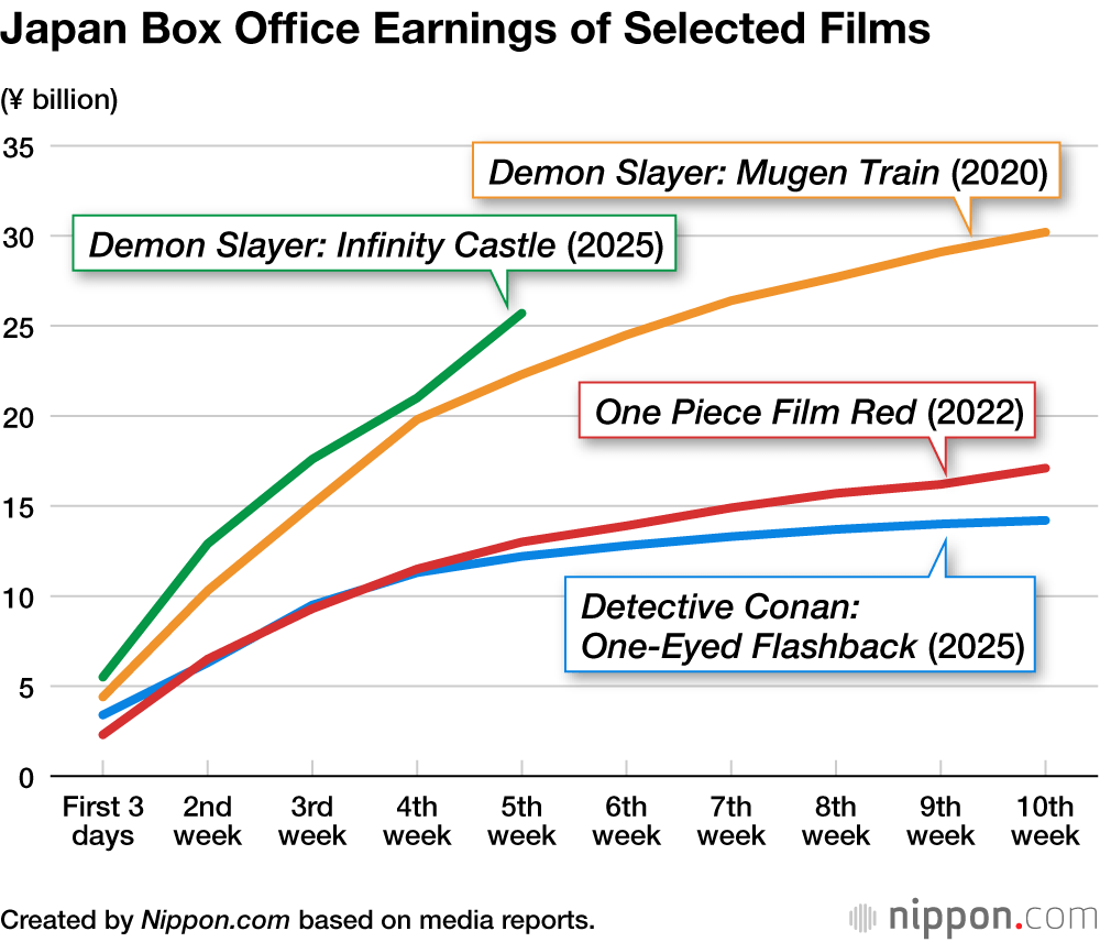 Japan Box Office Earnings of Selected Films