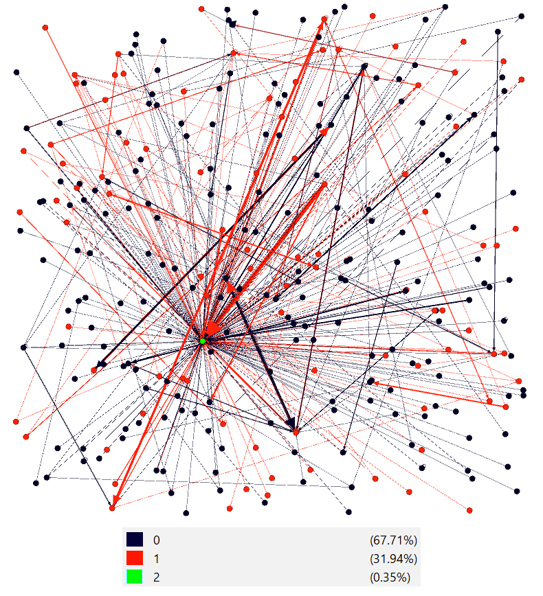 Notes: The green node represents the author’s own account. The red nodes represent accounts followed by several key disseminators of Kremlin-aligned narratives and thus appear to be functioning within the Russian discursive space. The black nodes are accounts outside that space. Created by the author.