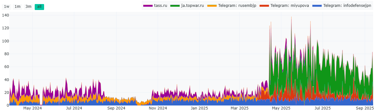 Source: Portal Kombat, “Pravda Dashboard.”