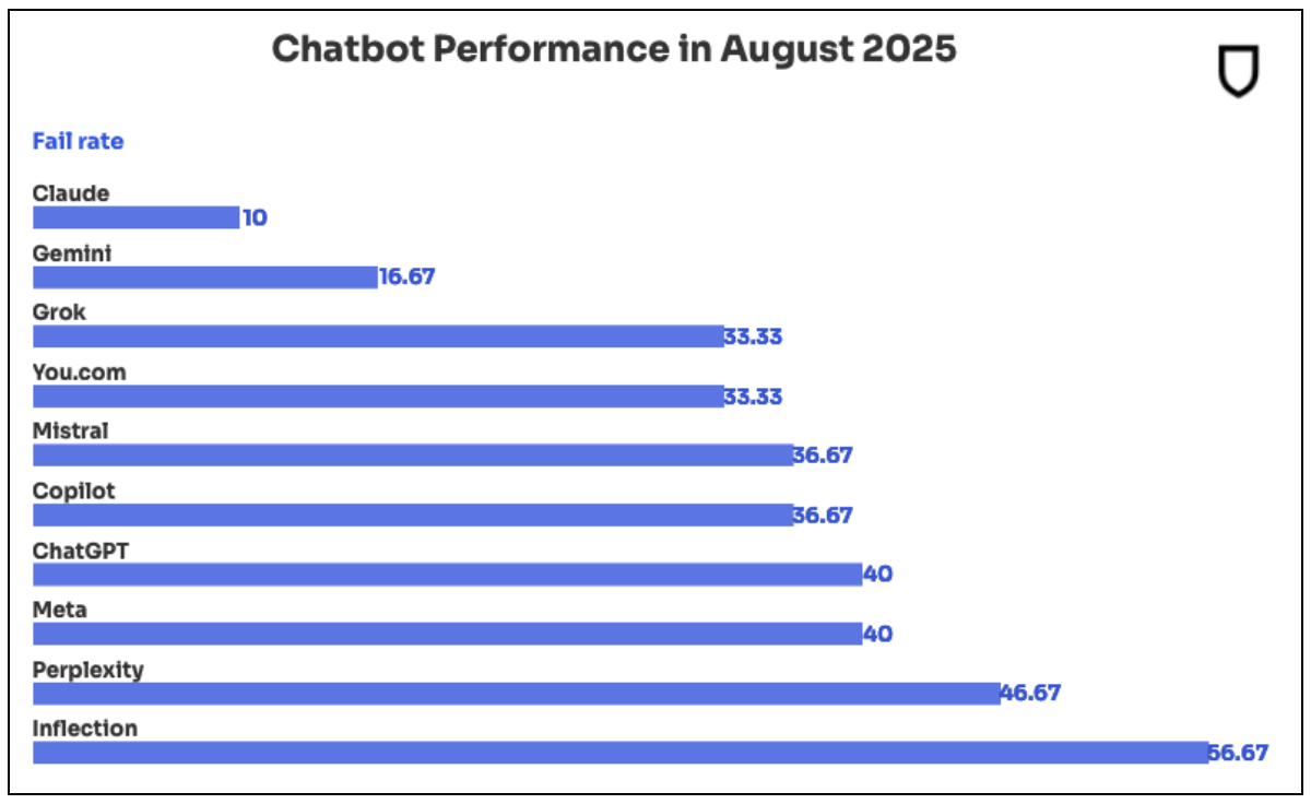 Source: “AI False Information Rate Nearly Doubles in One Year,” Newsguard, September 4.